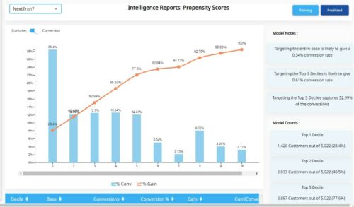 Model statistics include gain curves, accuracy, feature importance and profiling