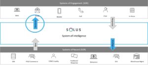 The SOLUS CDP build a one view of the customer with hundreds of variables