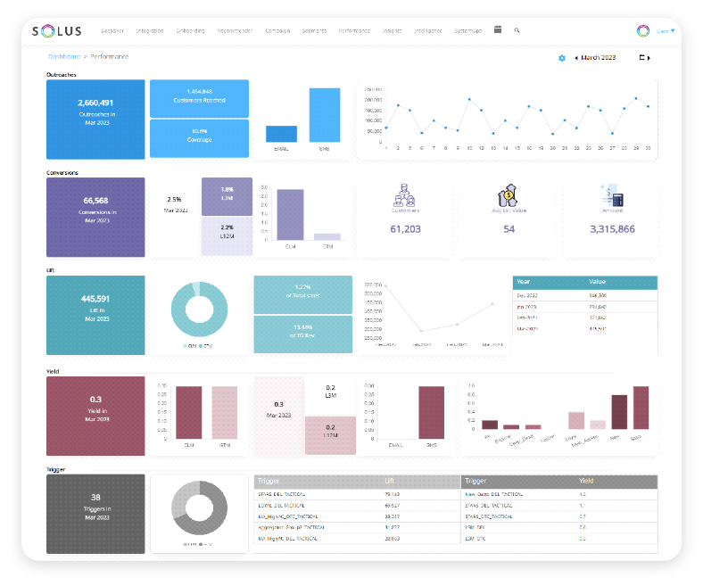 Campaign performance, Lift, Incremental revenue, ROI, ROAS
