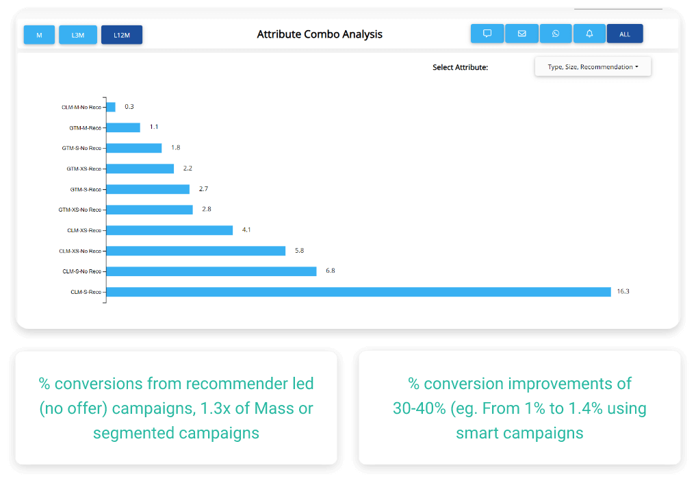 Measurement of the impact of recommenders and personalization on conversion rates