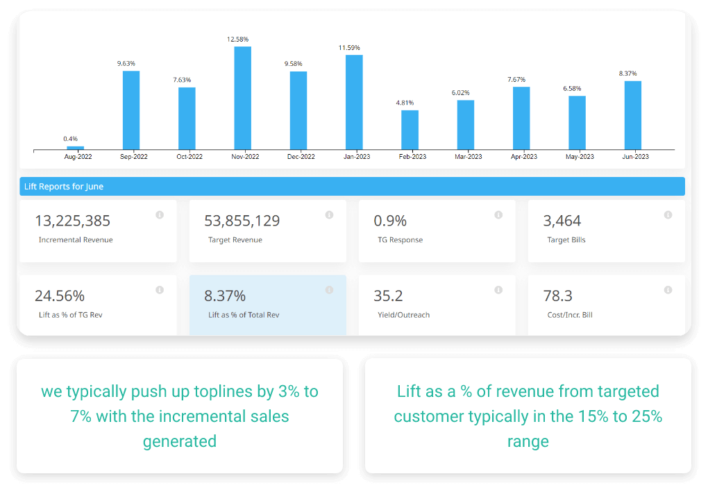 Lift and incremental revenue measurement using a target vs. control group