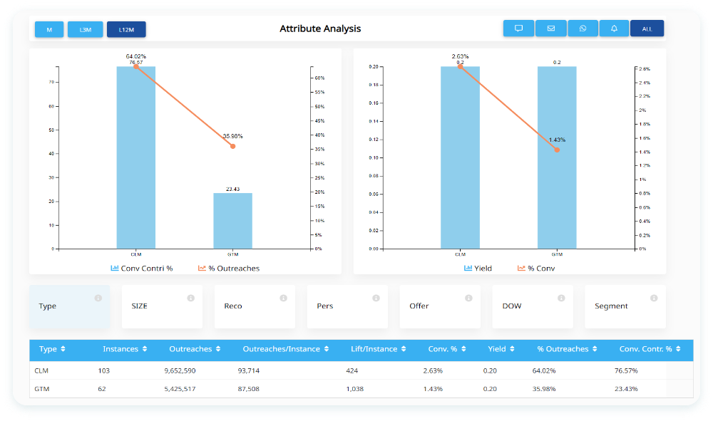 Product and Store Analytics, product associations, CRM KPIs for Outlets and stores
