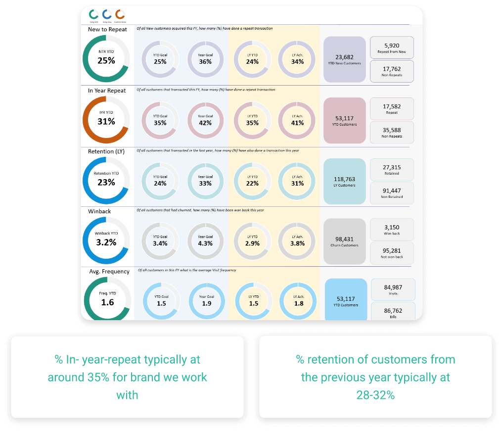CRM KPI tracking including Repeat, Retention, churn prevention, winback