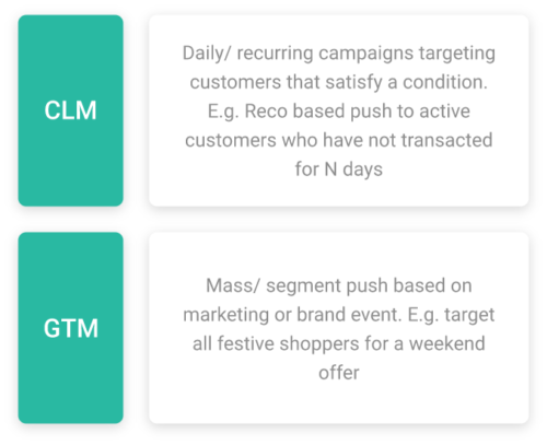 SOLUS runs Customer Lifecycle campaigns and adds intelligence to segmented ad hoc campaigns