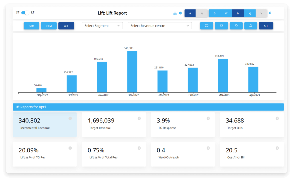 Impact Measurement in SOLUS spans Lift and Incrementality measurement as well as Campaign ROI tracking