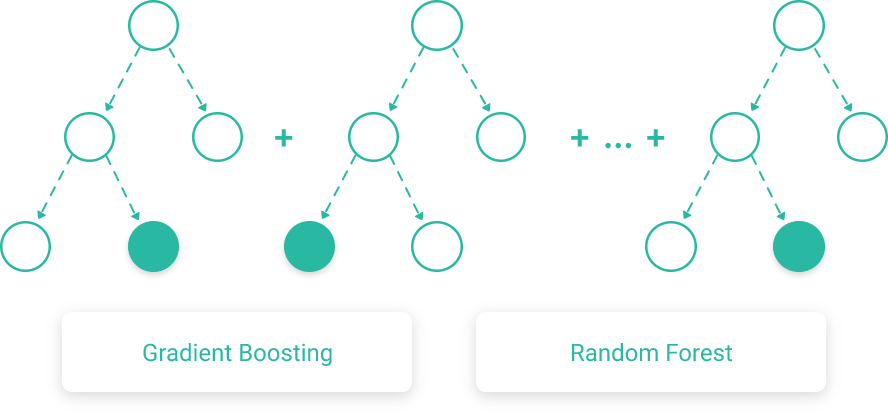 Multiple machine learning techniques used including gradient boosting, random forest and other model ensembles
