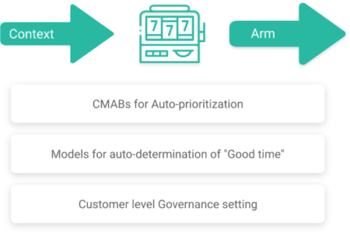 Blueprints for better Lifecycle Campaigns, Machine Learning assisted campaign optimization, Multi Armed Bandits for campaign optimization