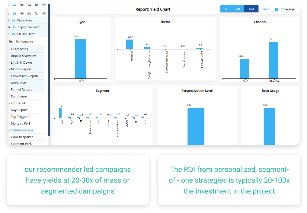 Measurement of ROI, ROAS and Yield to help optimize budgets